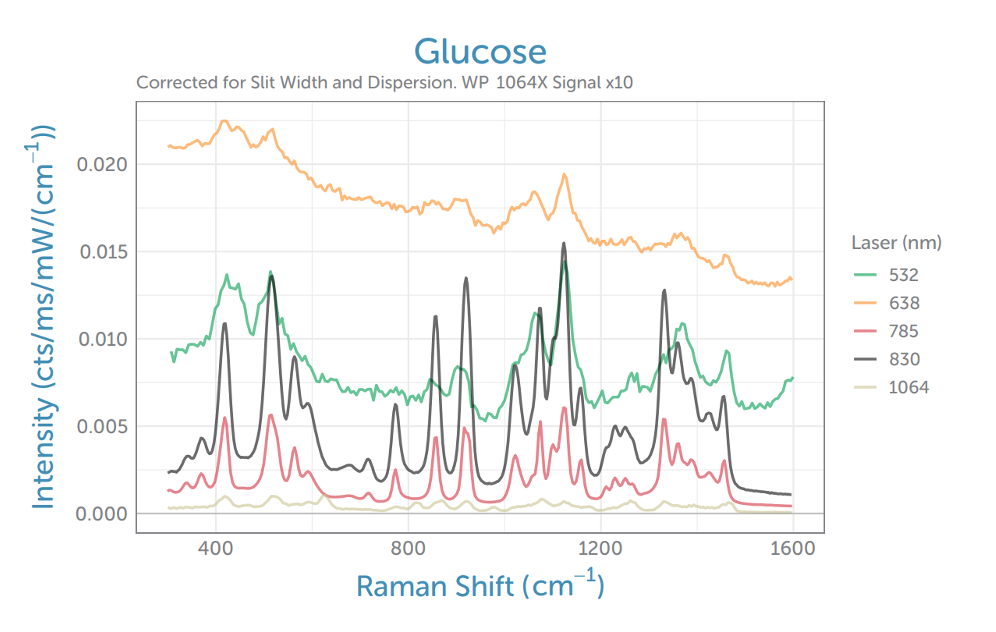 Improving Raman Spectral Quality in Autofluorescent Biological